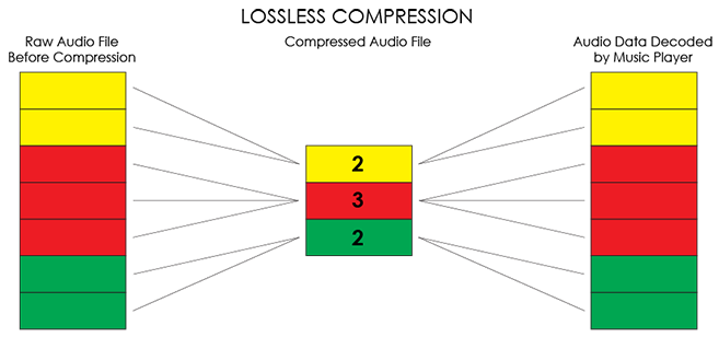 ไฟล์เสียง MP3, AAC, OGG, FLAC ต่างกันอย่างไร ? พร้อมรู้จักการบีบอัดแบบ Lossless และ Lossy