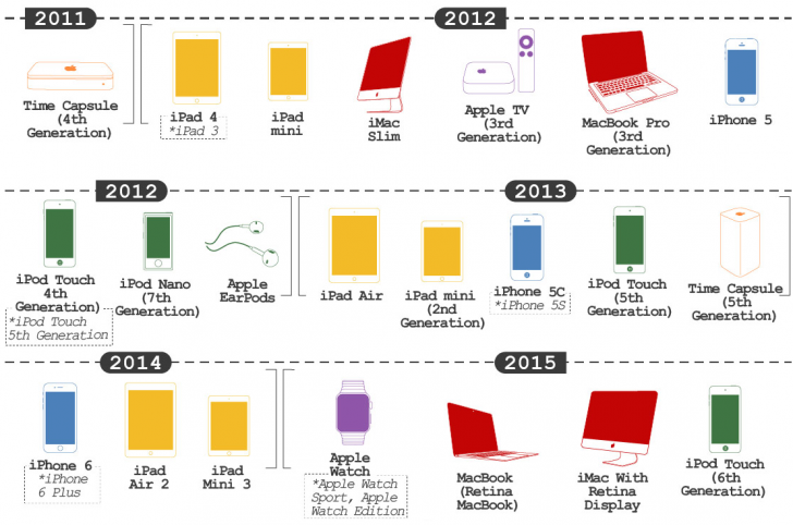สินค้า Apple ทั้งหมด ตั้งแต่อดีตถึงปัจจุบัน มีอะไรบ้าง ?