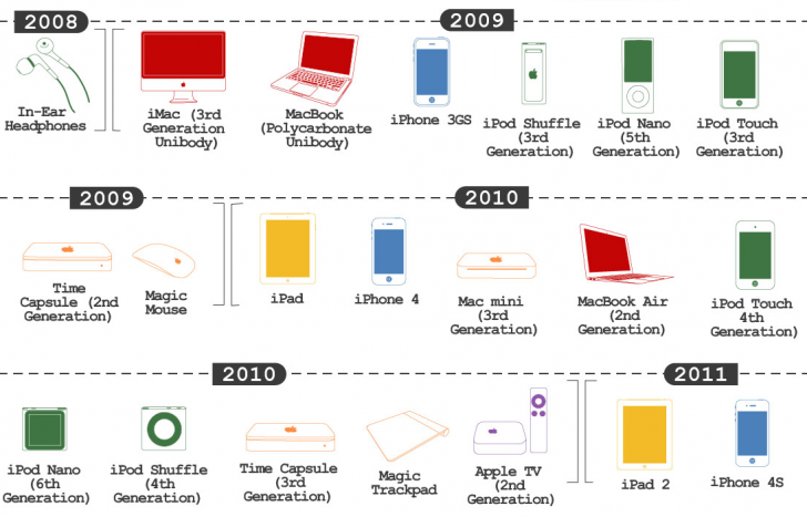สินค้า Apple ทั้งหมด ตั้งแต่อดีตถึงปัจจุบัน มีอะไรบ้าง ?