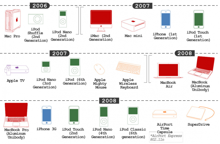 สินค้า Apple ทั้งหมด ตั้งแต่อดีตถึงปัจจุบัน มีอะไรบ้าง ?