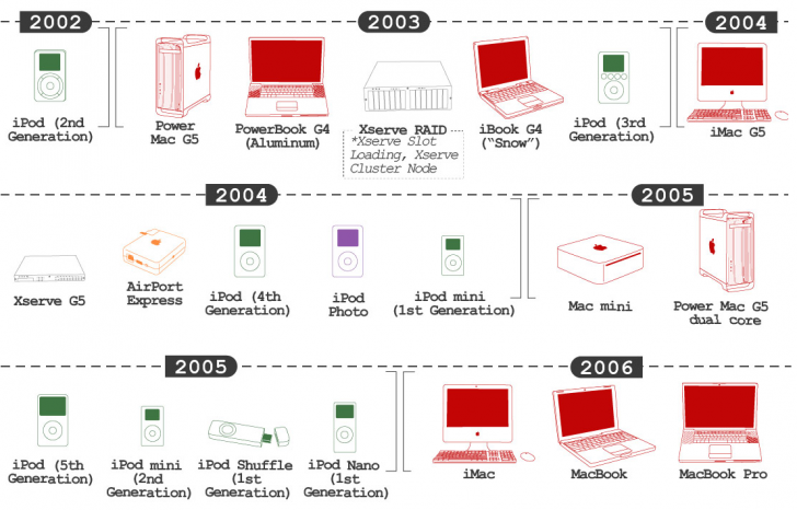 สินค้า Apple ทั้งหมด ตั้งแต่อดีตถึงปัจจุบัน มีอะไรบ้าง ?
