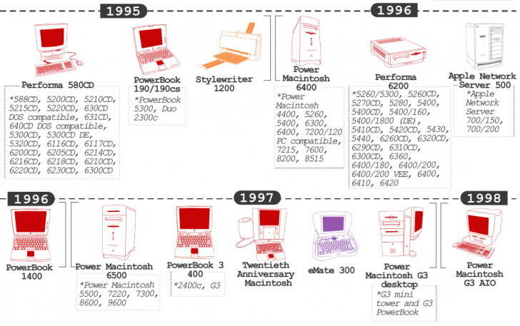 สินค้า Apple ทั้งหมด ตั้งแต่อดีตถึงปัจจุบัน มีอะไรบ้าง ?