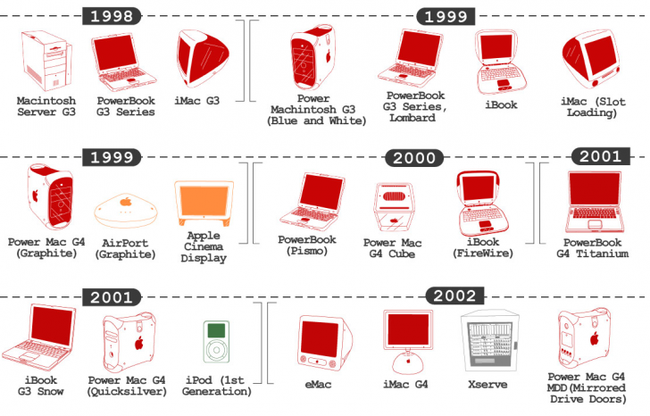 สินค้า Apple ทั้งหมด ตั้งแต่อดีตถึงปัจจุบัน มีอะไรบ้าง ?