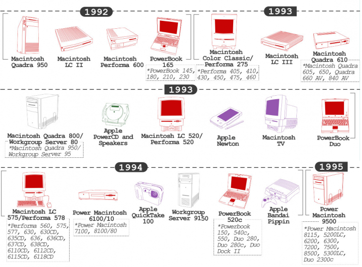 สินค้า Apple ทั้งหมด ตั้งแต่อดีตถึงปัจจุบัน มีอะไรบ้าง ?