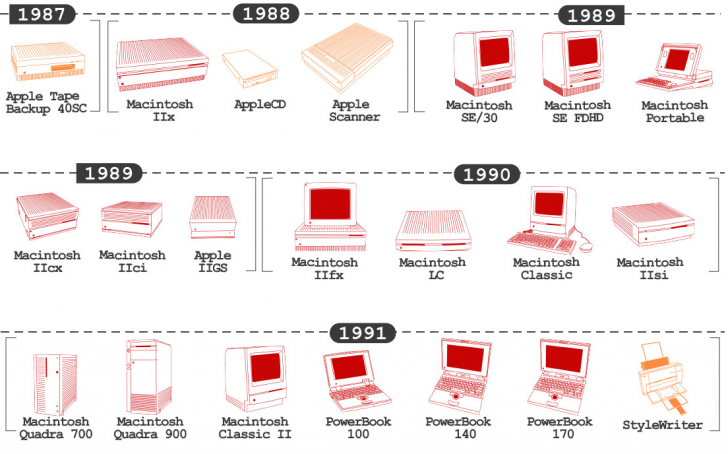 สินค้า Apple ทั้งหมด ตั้งแต่อดีตถึงปัจจุบัน มีอะไรบ้าง ?