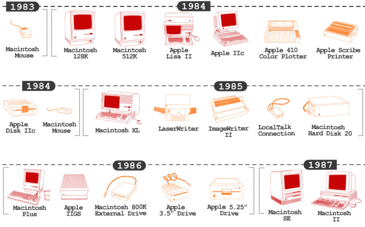 สินค้า Apple ทั้งหมด ตั้งแต่อดีตถึงปัจจุบัน มีอะไรบ้าง ?
