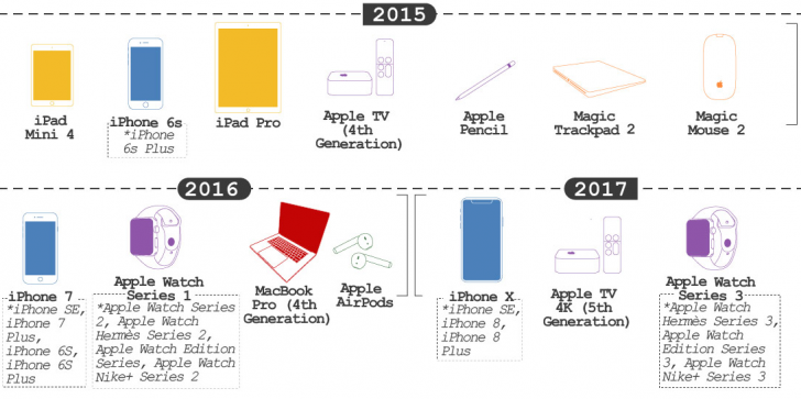 สินค้า Apple ทั้งหมด ตั้งแต่อดีตถึงปัจจุบัน มีอะไรบ้าง ?