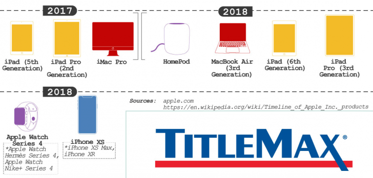 สินค้า Apple ทั้งหมด ตั้งแต่อดีตถึงปัจจุบัน มีอะไรบ้าง ?