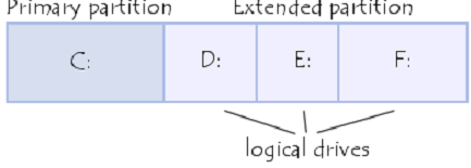 พาร์ทิชันแบบ MBR กับ GPT คืออะไร ? และ แตกต่างกันอย่างไร ? เลือกใช้งานรูปแบบไหนดี ?
