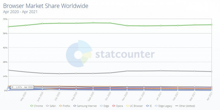 ทำไมคนส่วนใหญ่ถึงเกลียดเว็บเบราว์เซอร์ Internet Explorer (IE) ? ทำไมคนส่วนใหญ่ถึงเกลียดเว็บเบราว์เซอร์ Internet Explorer (IE) ?