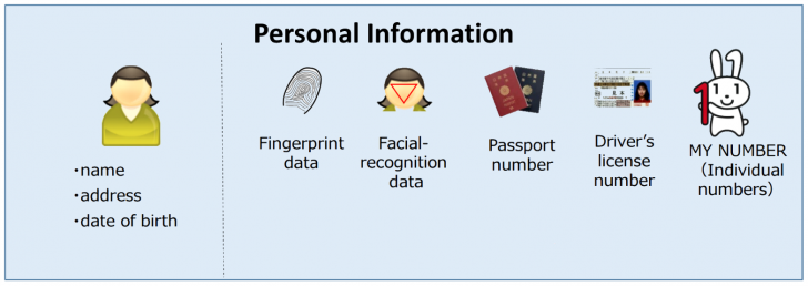 ข้อมูลส่วนตัวของคุณ (Your Personal Information)