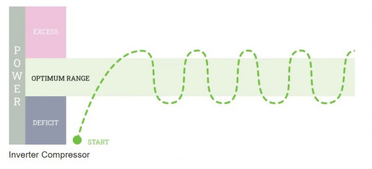 เครื่องปรับอากาศระบบอินเวอร์เตอร์ (Inverter Air Conditioner)