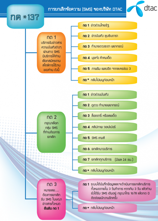 วิธีการยกเลิกข้อความ SMS เรียกเก็บเงินจาก Dtac