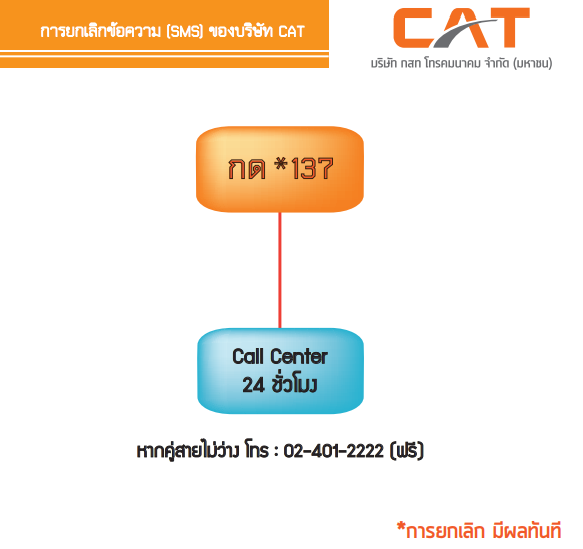 วิธีการยกเลิกข้อความ SMS เรียกเก็บเงินจาก My by CAT