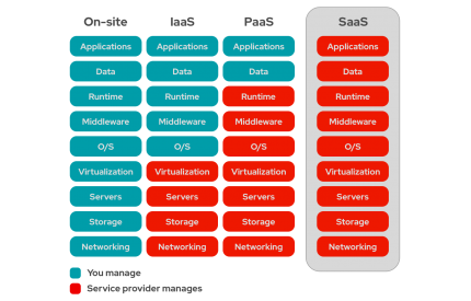 ประเภทของ Cloud Services