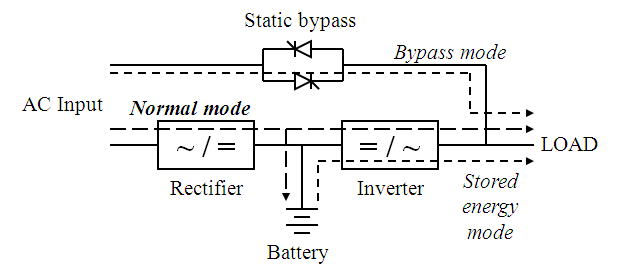 Online / Double-conversion UPS