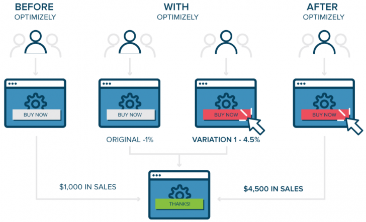บทสรุปเกี่ยวกับการทำ A/B Testing