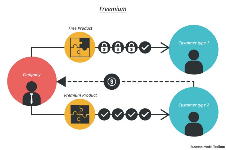 ภาพอธิบายซอฟต์แวร์ประเภท Freemium