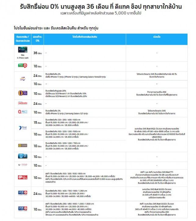 ซื้อ iPhone 12 ค่ายไหนดี ? ดูโปรโมชันราคาจาก AIS dtac และ TrueMove H
