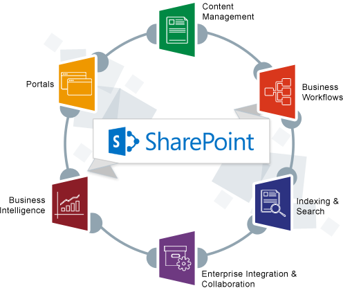 ใครเหมาะกับการใช้งาน Microsoft SharePoint บ้าง ? ใครเหมาะกับการใช้งาน Microsoft SharePoint บ้าง ?