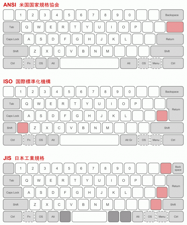 รูปแบบของคีย์บอร์ด หรือ คีย์บอร์ดเลย์เอาท์ แบบ ANSI ISO และ JIS