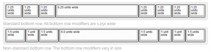 วิธีการเลือกคีย์บอร์ดเลย์เอาท์ (Keyboard Layout) และฟอร์มแฟคเตอร์ (Keyboard Form Factors)