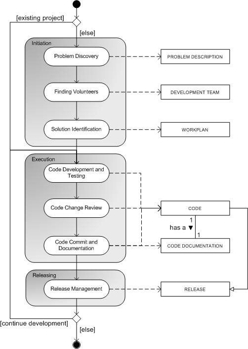 Open-Source Software คืออะไร ? โอเพ่นซอร์สซอฟต์แวร์ ต่างจาก ซอฟต์แวร์ ชนิดอื่นๆ อย่างไร ?