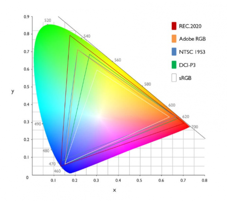 ผังปริภูมิสีของ sRGB, Adobe RGB, NTSC และ DCI-P3 ผังปริภูมิสีของ sRGB, Adobe RGB, NTSC และ DCI-P3