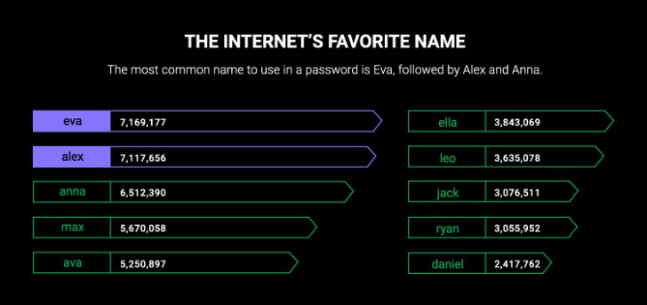 ใช้ชื่อคนเป็นรหัสผ่าน