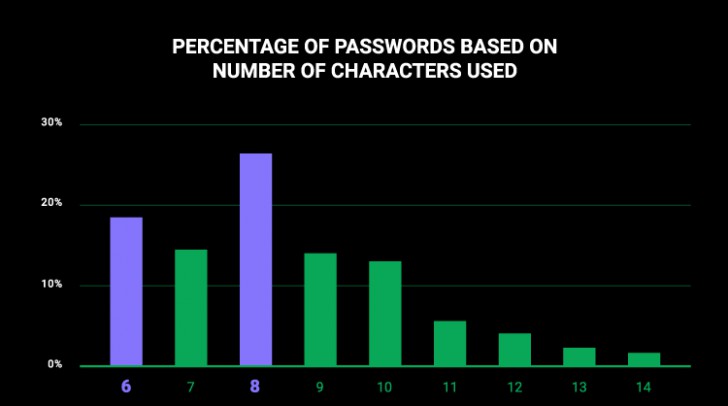 ความยาวตัวอักษรยอดนิยม