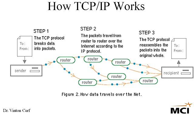 TCP/IP (Transmission Control Protocol and Internet Protocol) TCP/IP (Transmission Control Protocol and Internet Protocol)