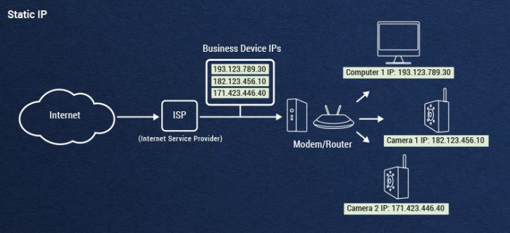 การจ่ายที่อยู่ไอพี บนเครือข่ายอินเทอร์เน็ต (IP Addresses Distribution in Internet)