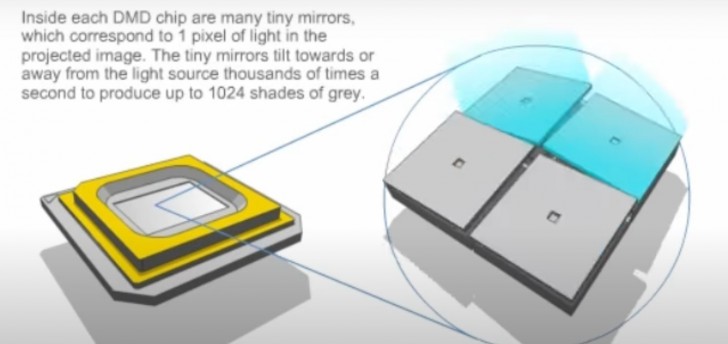จอทีวี Digital Light Processing (DLP)