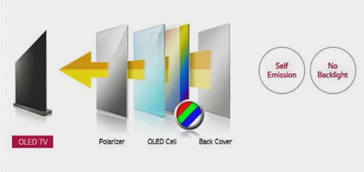 จอทีวี Organic light-emitting diode (OLED)