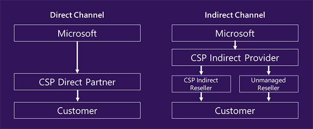 รูปแบบของการเข้าร่วมโมเดล Microsoft CSP รูปแบบของการเข้าร่วมโมเดล Microsoft CSP