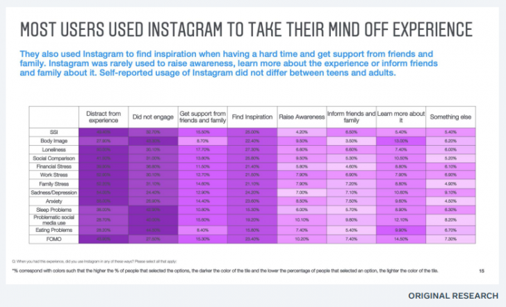 ผู้ใช้ส่วนใหญ่เล่น Instagram เพื่อเบี่ยงความสนใจ