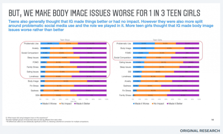 วัยรุ่นหญิงราว 30% ก็ระบุว่าการใช้งาน Instagram ทำให้พวกเธอรู้สึกไม่พึงพอใจในรูปร่างของมากกว่าเดิม