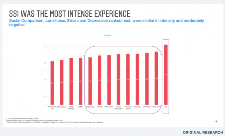 กลุ่ม SSI พบว่าการใช้งาน Instagram ส่งผลต่ออารมณ์ของพวกเขาค่อนข้างมาก