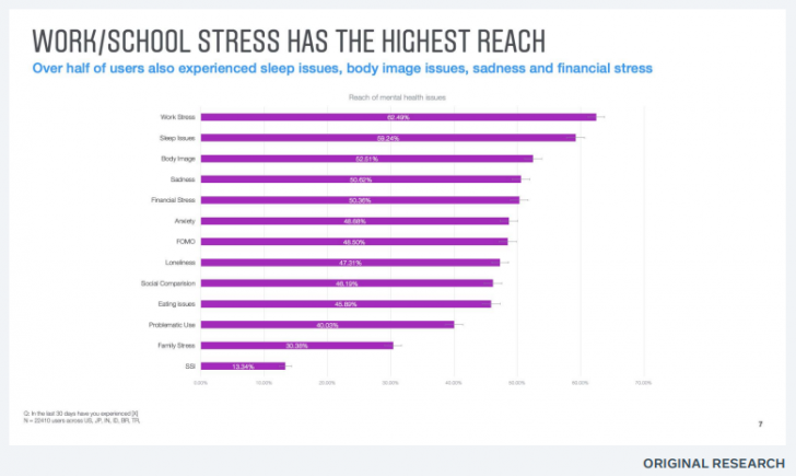 ผู้ที่มีปัญหาด้านการเรียนและการทำงานใช้งาน Instagram มากที่สุด
