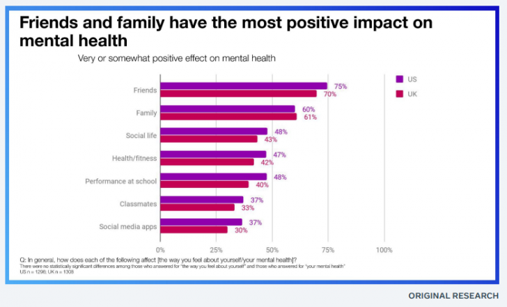 เพื่อนและครอบครัวอิทธิพลต่อสุขภาพจิตของวัยรุ่นเป็นอันดับต้น ๆ