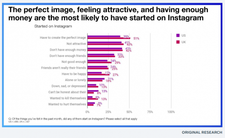 วัยรุ่นกลุ่มหนุึ่งระบุว่า Instagram ทำให้เกิดภาวะซึมเศร้าและวิตกกังวล