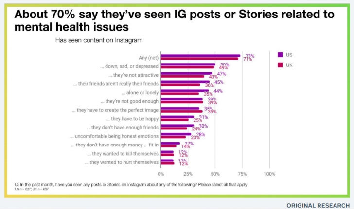 70% ของวัยรุ่นระบุว่าการโพสต์รูปหรือสตอรีขึ้นอยู่กับความรู้สึกในขณะนั้น