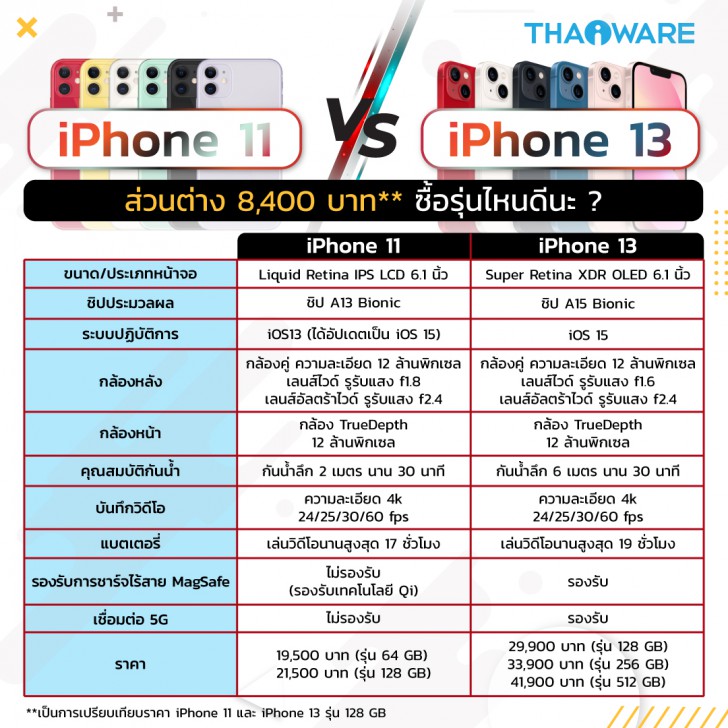 iPhone 11 ยังน่าซื้อไหม น่าใช้ไหม ในปี 2021 ? (Should you buy iPhone 11 in 2021 ?)