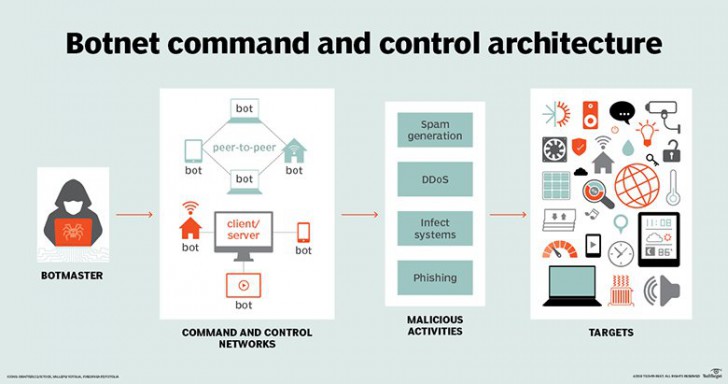 DDoS Attack คืออะไร ? การโจมตีรูปแบบนี้ทำงานยังไง ? มีกี่ประเภท ?