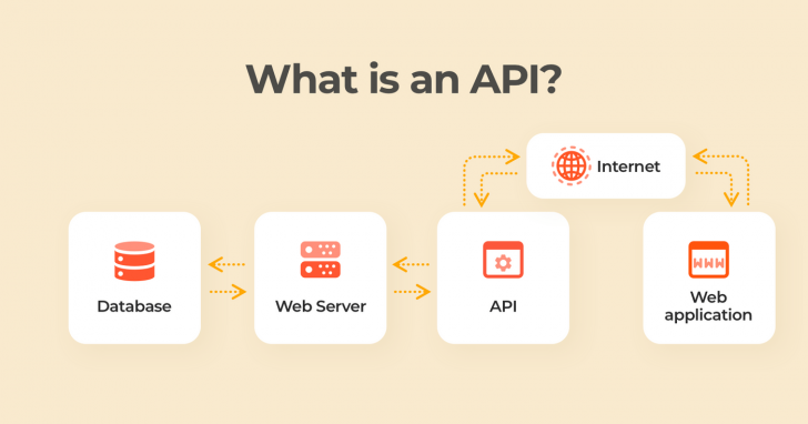 API คืออะไร ? ประเภทของ API มีอะไรบ้าง ? พร้อมตัวอย่างการใช้งาน API ที่พบได้ทั่วไป