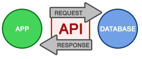 API คืออะไร ? ประเภทของ API มีอะไรบ้าง ? พร้อมตัวอย่างการใช้งาน API ที่พบได้ทั่วไป API คืออะไร ? ประเภทของ API มีอะไรบ้าง ? พร้อมตัวอย่างการใช้งาน API ที่พบได้ทั่วไป