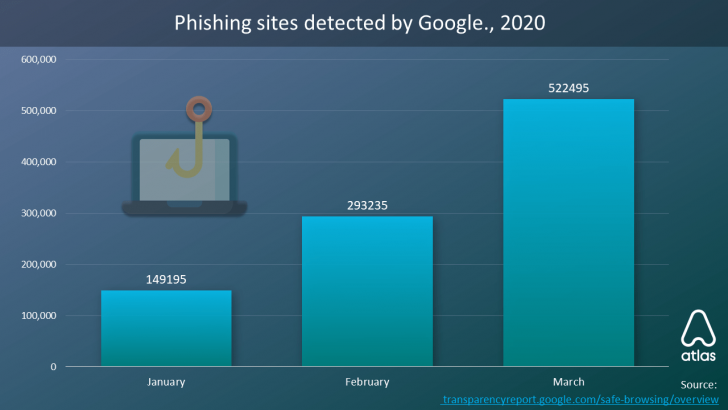 ผลการสำรวจของเว็บไซต์ที่มีการฟิชชิง (Phishing) จาก Google