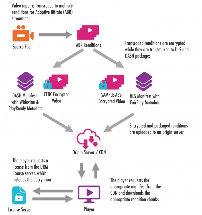 Digital Rights Management (DRM) คืออะไร ?