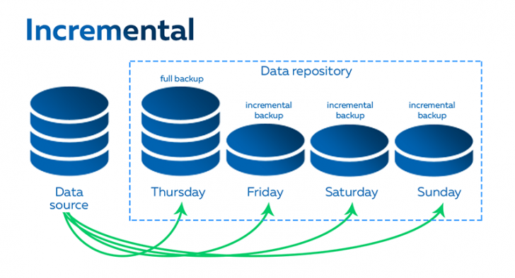 Incremental Backup (การสำรองข้อมูลส่วนเพิ่ม) คืออะไร ?
