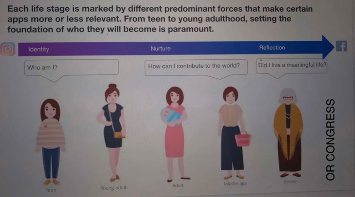 วัยรุ่นใช้งาน Facebook น้อยลงแต่ Instagram ยังคงได้รับความนิยมอยู่